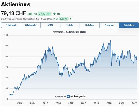 novartis aktienkurs heute in euro